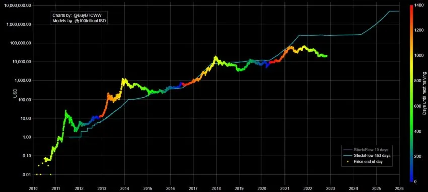 S2F model bitcoin rainbow chart
