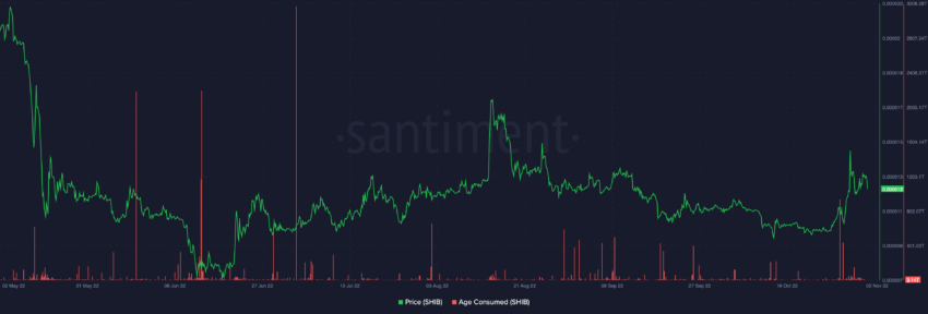 SHIB on chain activity. Source: Sanbase