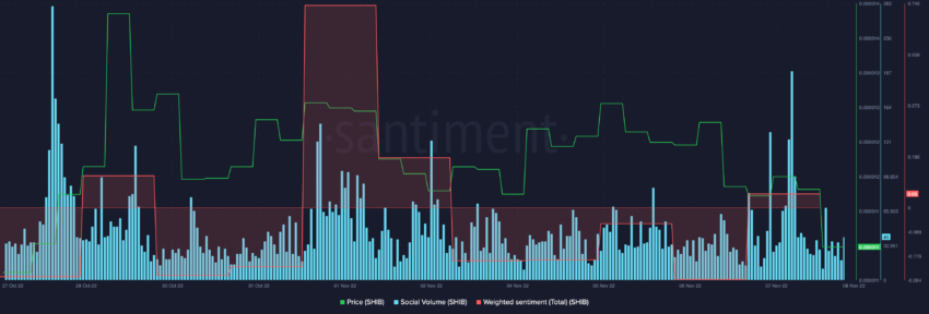 Shiba Inu (SHIB) Price Social Volume Weighted Sentiment