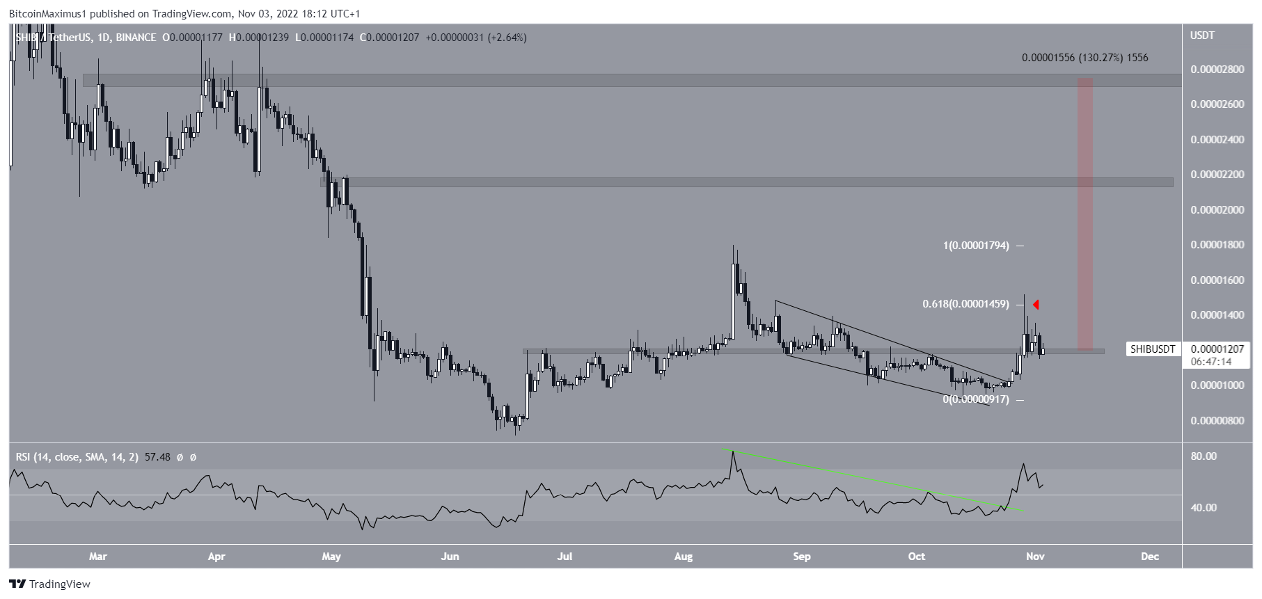 Shiba Inu Price Breakout