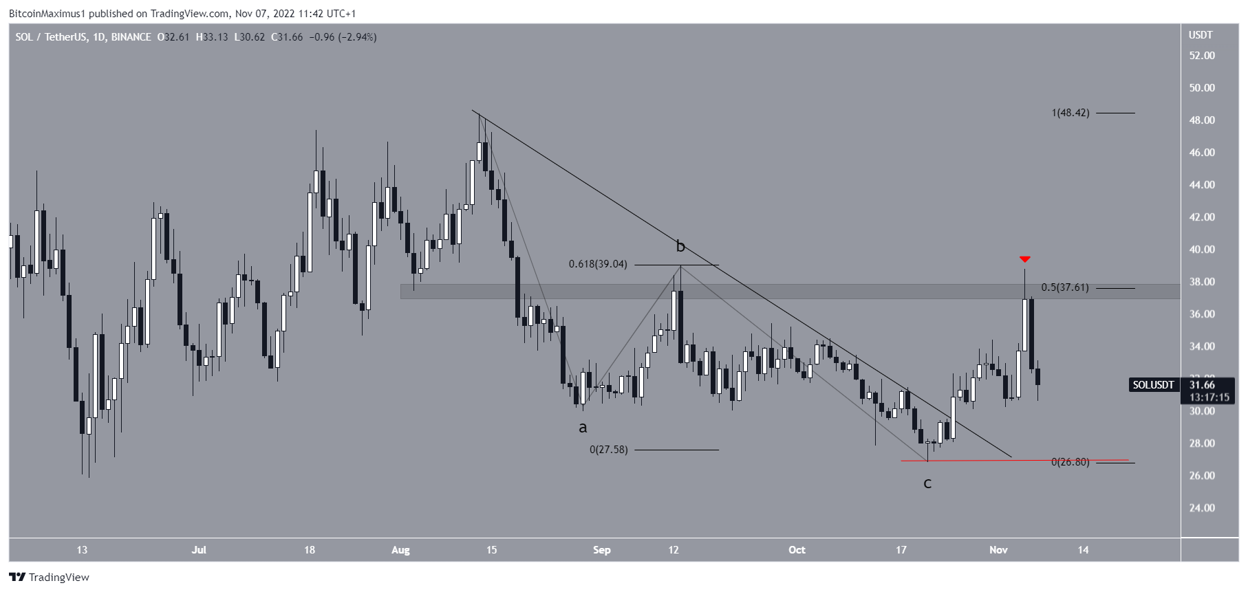 Previsione dei prezzi di Solana: Breakout