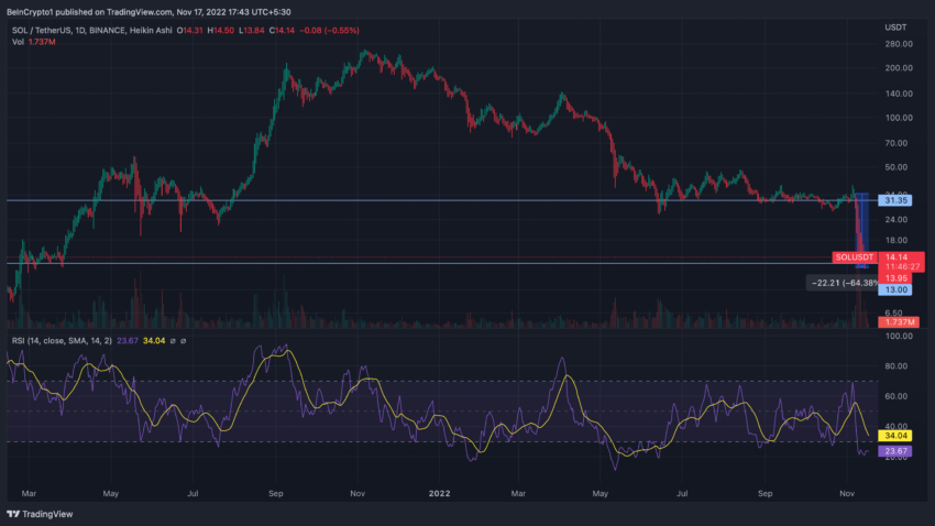 Solana SOL/USDT 1-day |  Source: TradingView FTX