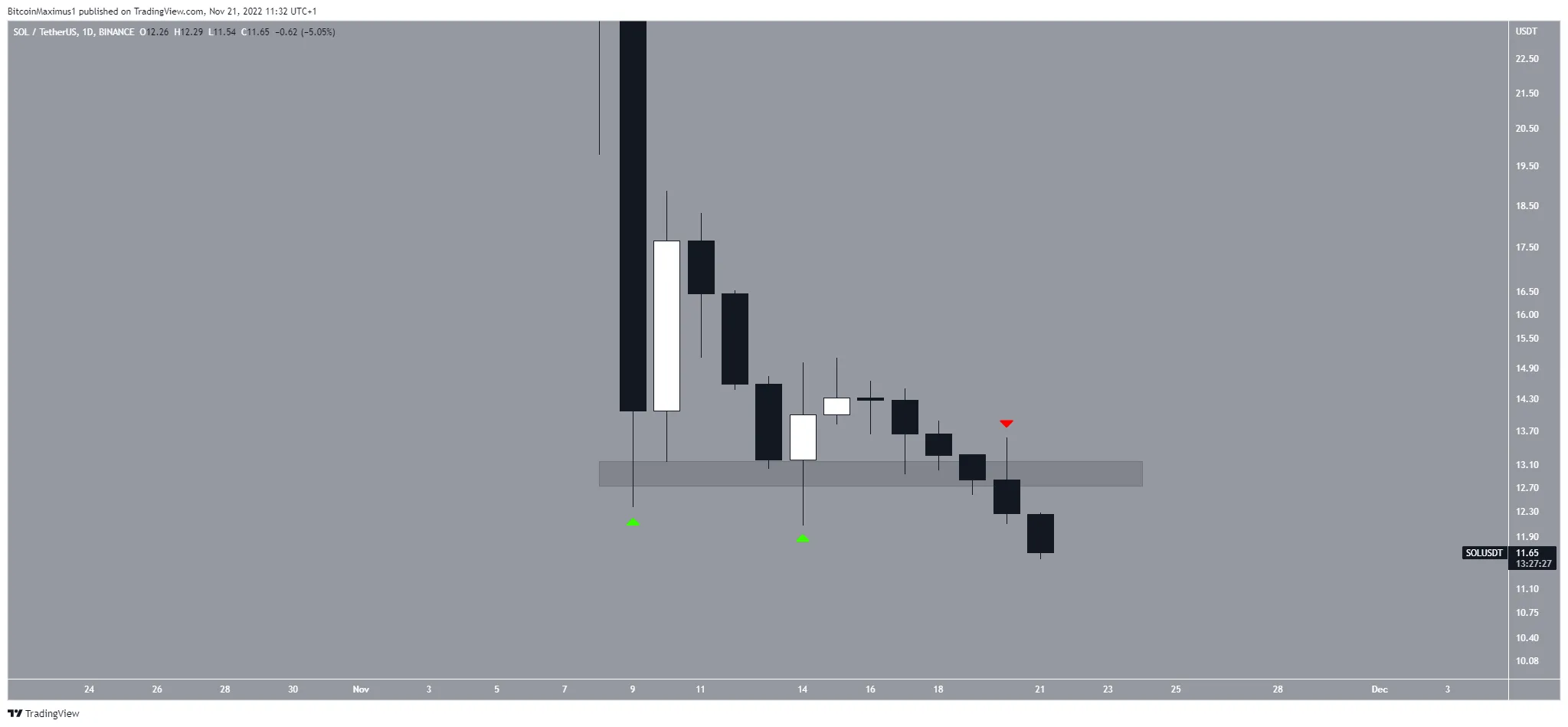 Solana (SOL) price prediction daily