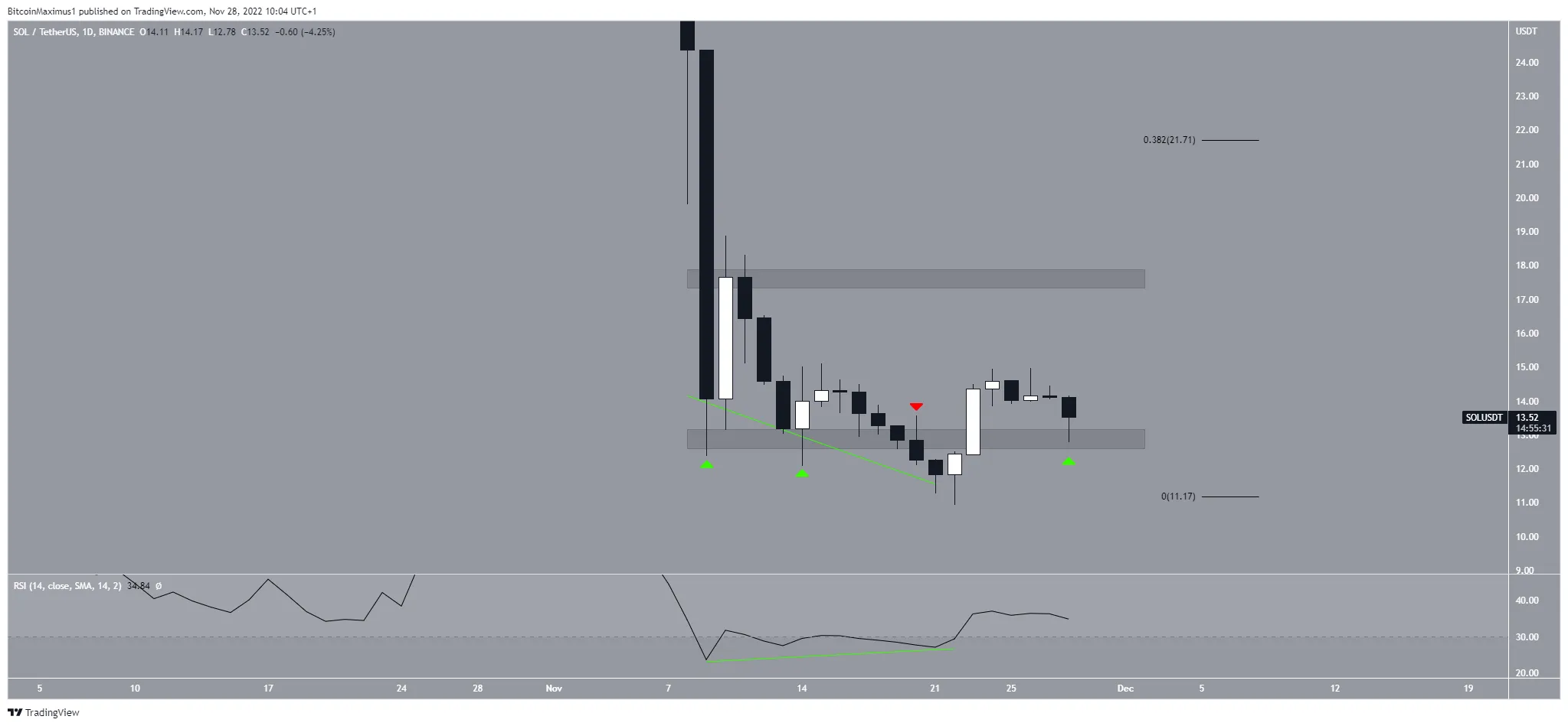 Solana (SOL) price Daily