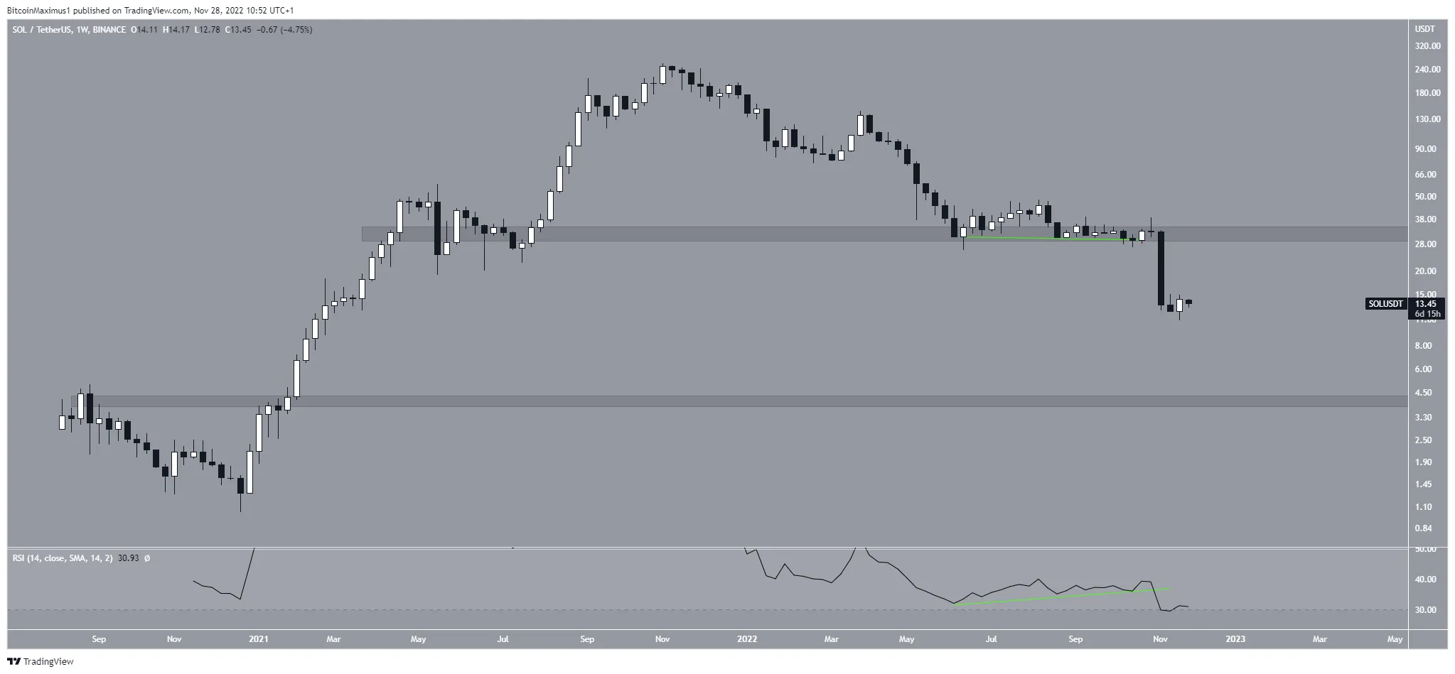 Solana (SOL) Weekly Movement