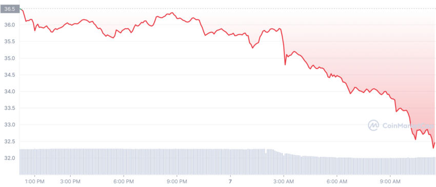 Solana Kurs Chart 24 Stunden Coinmarketcap