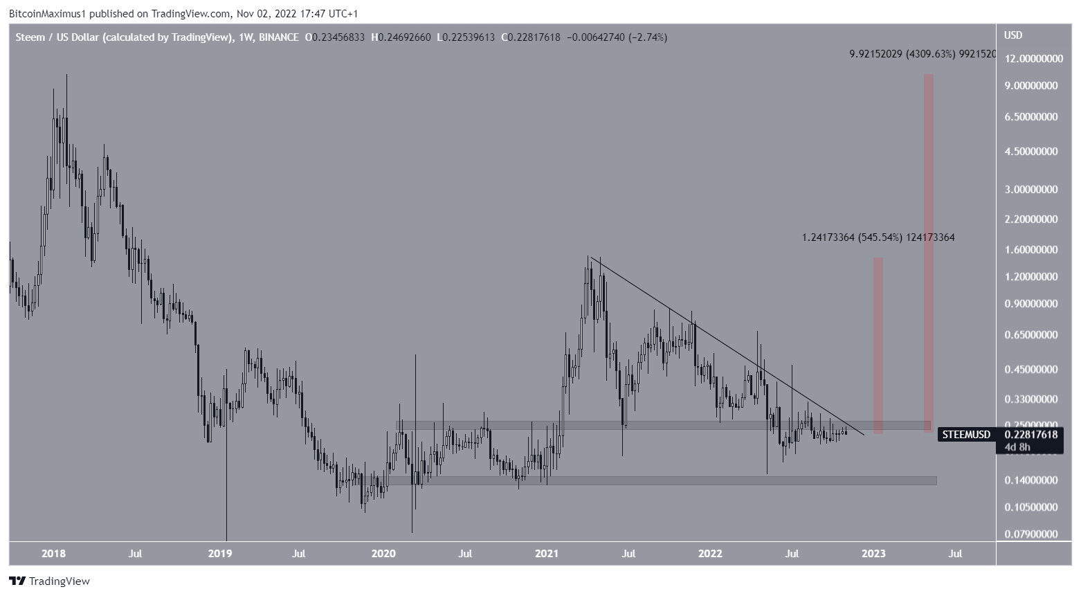 STEEM Price Movement