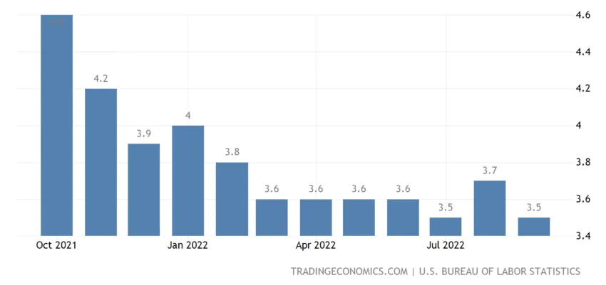 US unemployment crypto markets