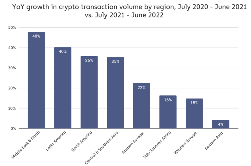 Adozione di criptovalute