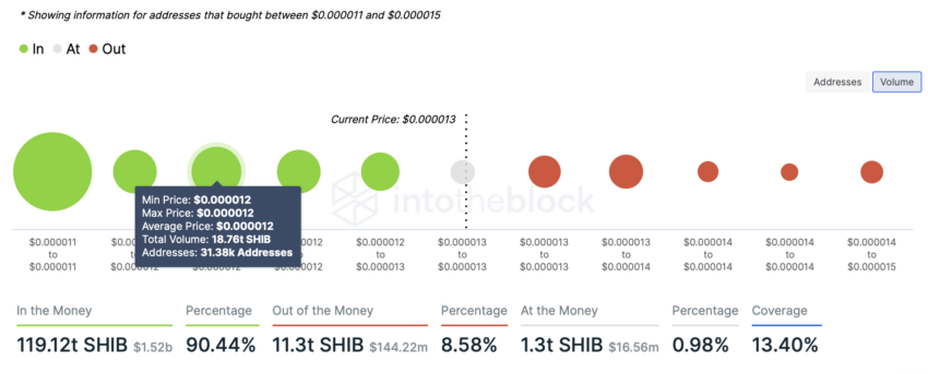Shiba Inu price Source: IntoTheBlock