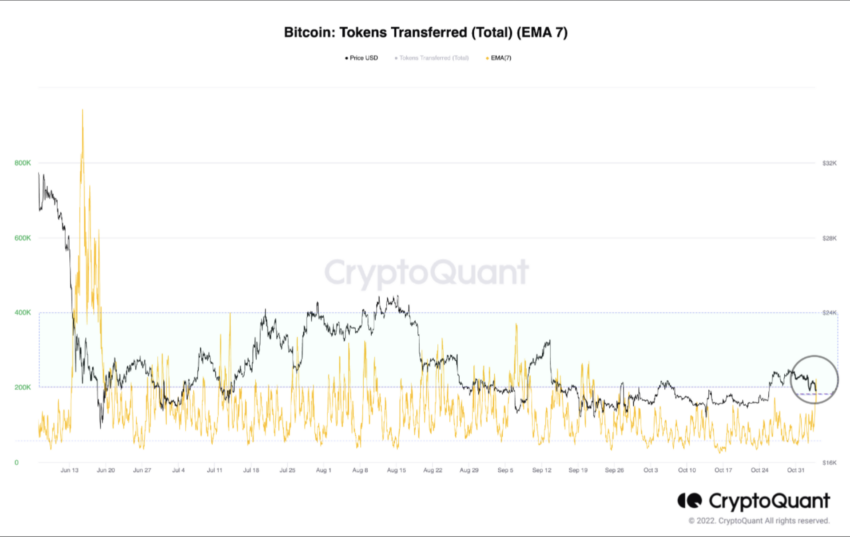 Bitcoin (BTC) token transferred | Source: CryptoQuant