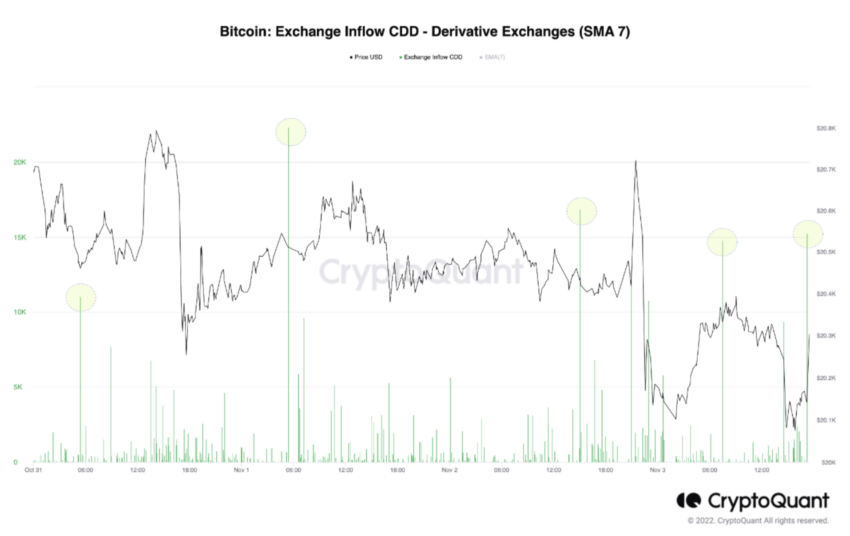 Derivatives CDD inflow | Source: CryptoQuant