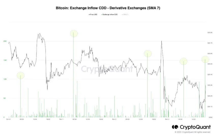 衍生品CDD流入|来源：CryptoQuant