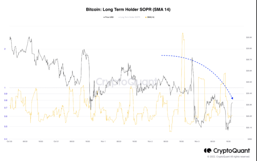 Bitcoin (BTC) long-term SOPR | Source: CryptoQuant