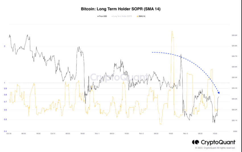 Bitcoin (BTC) long term SOPR |  Source: CryptoQuant