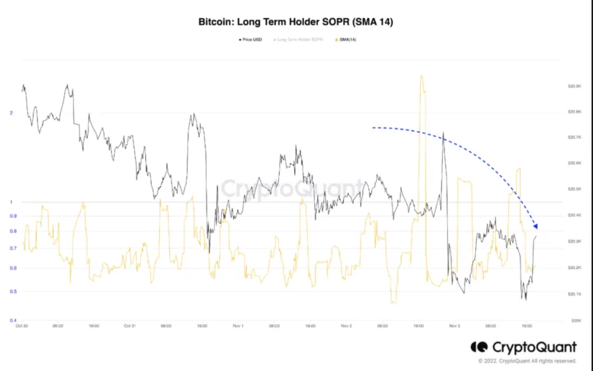 比特币（BTC）长期SOPR |来源：CryptoQuant