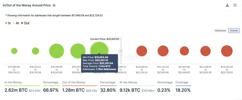 Source: IntoTheBlock.  In/out of the money around price