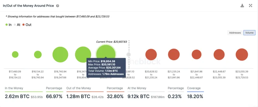 Nguồn: IntoTheBlock.  Vào / ra của tiền xung quanh giá