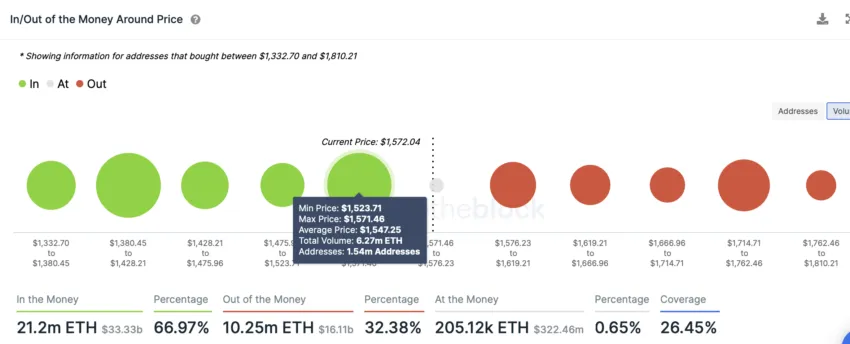 以太坊（ETH）围绕价格进/出资金。来源：IntoTheBlock