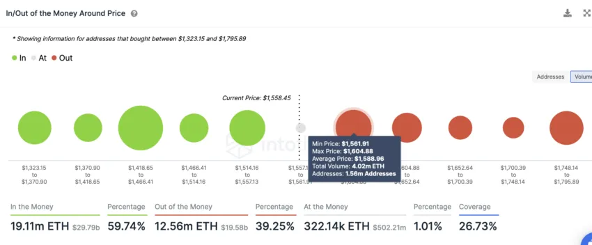 Ethereum (ETH) Source: IntoTheBlock  In/Out of Money Around Price Indicator