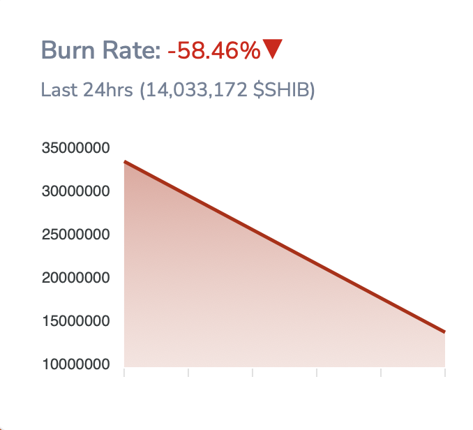 Shiba Inu (SHIB) burn rate