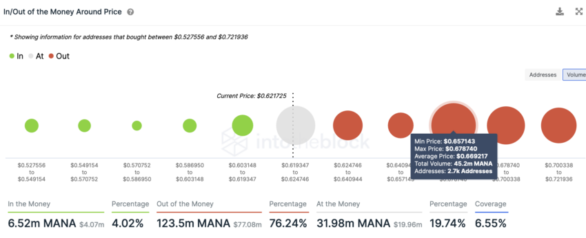 In and Out of Money Around Price | Source: IntoTheBlock Decentraland (MANA)