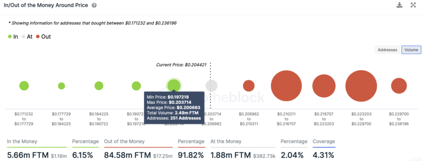 Price Ins and Outs of Money | Source: IntoTheBlock