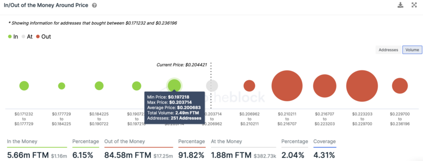 In and Out of Money Around Price | Source: IntoTheBlock