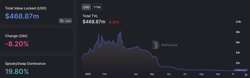 Fantom (FTM) DeFi TVL | Iturria: Defilama