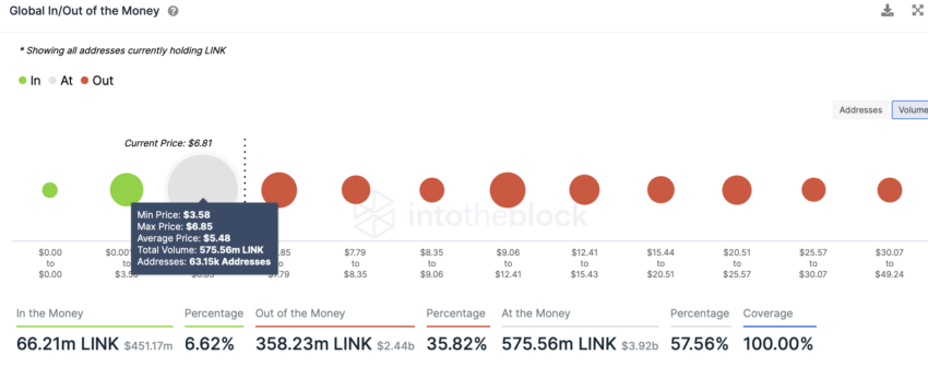 Dentro e fuori denaro intorno al prezzo | Fonte: IntoTheBlock Chainlink (LINK)