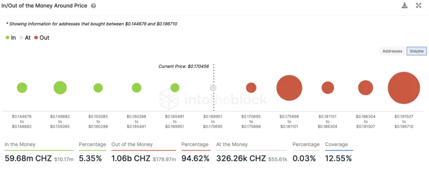 Chiliz (CHZ) Brenda dhe jashtë parave rreth çmimit | Burimi: IntoTheBlock
