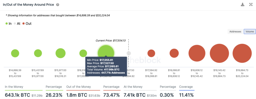 In/Out Of Money Around Price 