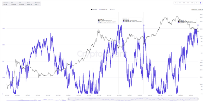 BTC Supply in loss |  Source: CryptoQuant