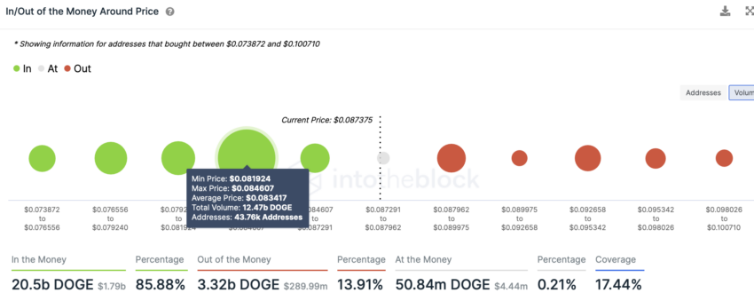 In and Out of Money Around the price  | Source: IntoTheBlock 