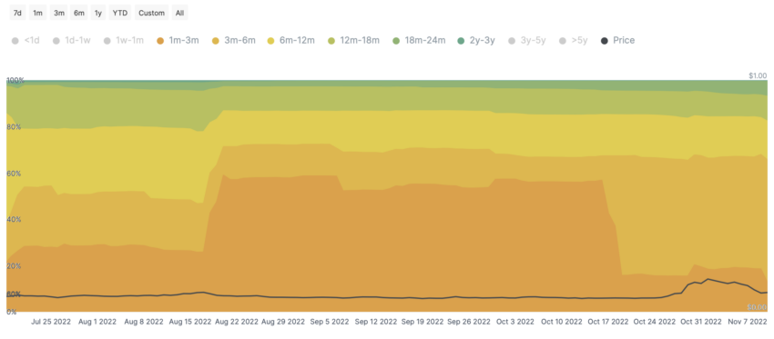 UTXO Age metric | Source: IntoTheBlock