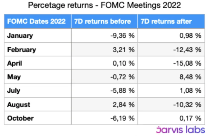 Bitcoin BTC Price Action Before and After FOMC Meetings Data from Jarvis Labs 