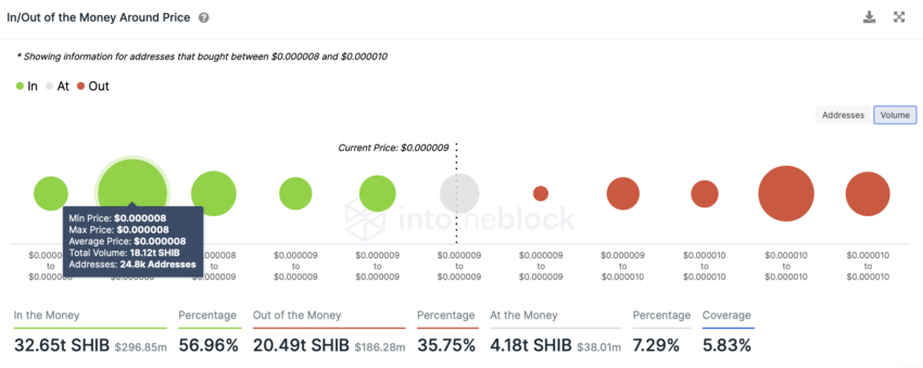 Shiba Inu SHIB In/Out of Money Around Price Chart by IntoTheBlock