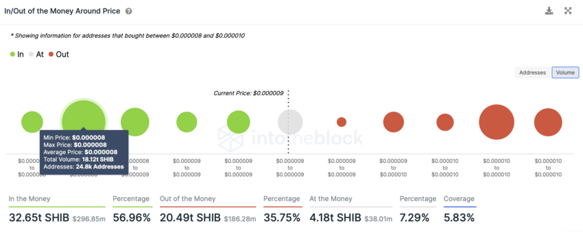 Shiba Inu SHIB In/Out of Money Around График цены от IntoTheBlock