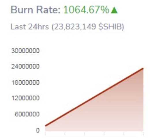 Shiba Inu Coin Burn-Rate 24 Stunden