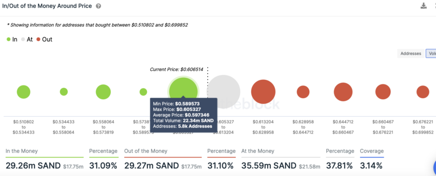 Sandbox dentro e fuori dai soldi intorno al prezzo | Fonte: IntoTheBlock