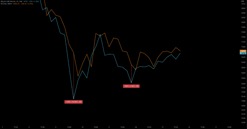 Bitcoin Kurs: Kassapreis und CME Futures Preis Vergleich 2022