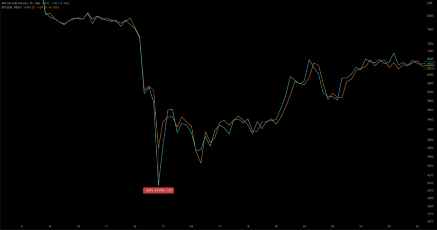 Futuros BTCUSD vs BTC CME |  Fuente: CryptoQuant