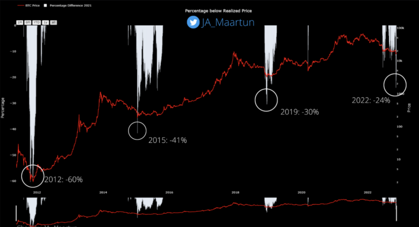 Bitcoin Abweichung vom durchschnittlichen Preis 2012 bis Dato.