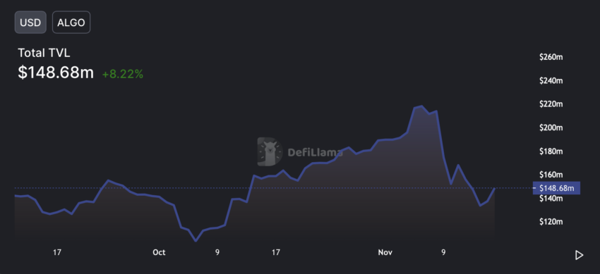 Algorand (ALGO) TVL | ​​Source: Defillama