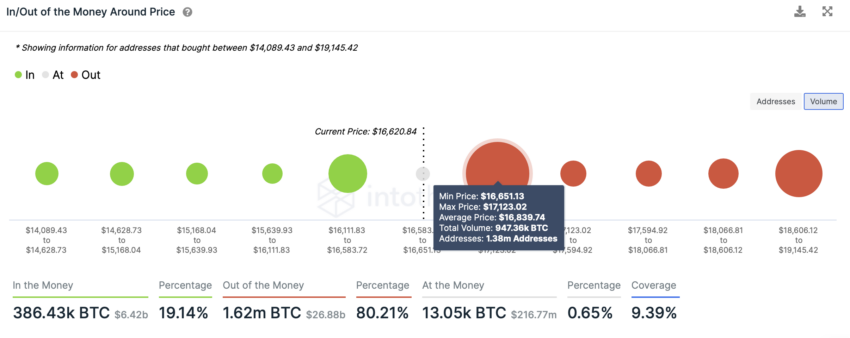 IntoTheBlock est en/hors d'argent autour du prix