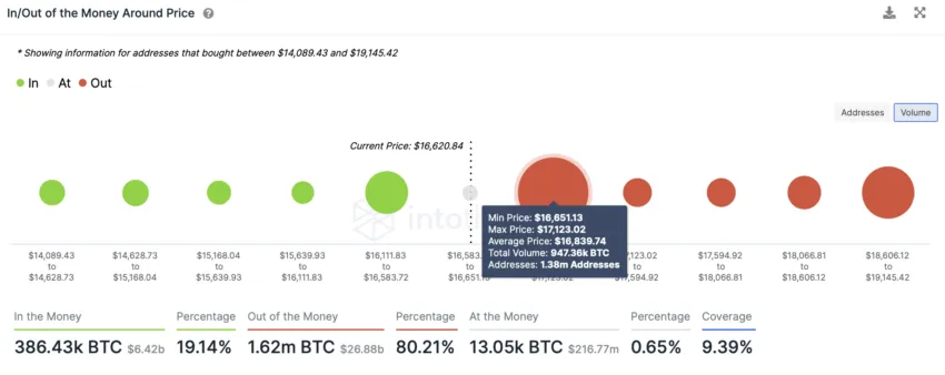 IntoTheBlock's In/Out of Money Oko cijene