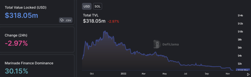 Solana (SOL) DeFi TVL | Iturria: DeFiLlama