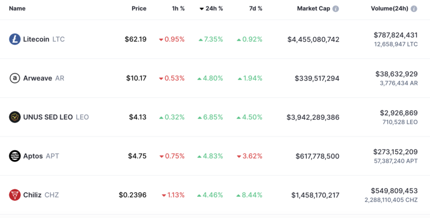 Litecoin (LTC) Source: CoinMarketCap