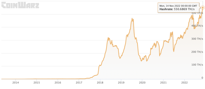 Hashrate | Source: CoinWarz