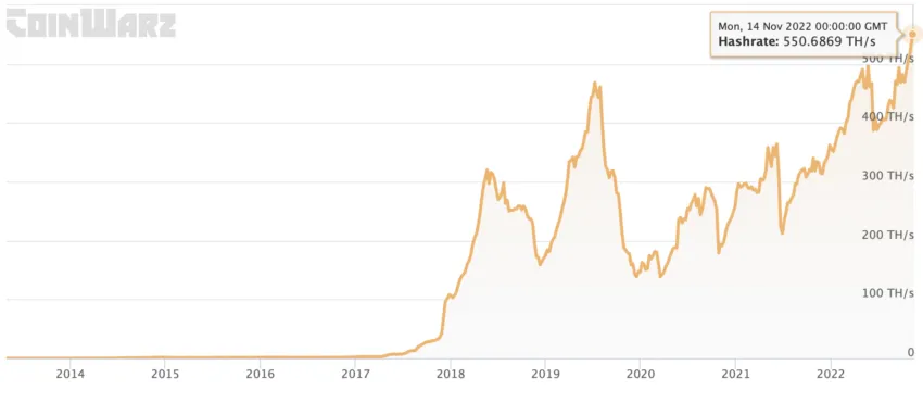 算力 | 资料来源：CoinWarz